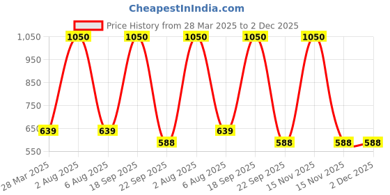 myntra.com Park Daniel Premium Geranium & Citronella Essential Oil - 30 ml Each park daniel Price History Graph from 28 Mar 2025 to 2 Dec 2025
