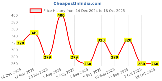 myntra.com Park Daniel Premium Grape Seed Oil - 30 ml park daniel Price History Graph from 14 Dec 2024 to 17 Oct 2025
