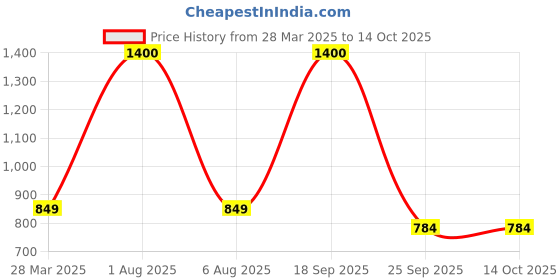 myntra.com Park Daniel Premium Grapeseed Oil With Evening Primrose Oil - 100 ml Each park daniel Price History Graph from 28 Mar 2025 to 14 Oct 2025