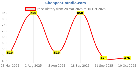 myntra.com Park Daniel Premium Lemon Essential Oil With Citronella Oil - 30 ml Each park daniel Price History Graph from 28 Mar 2025 to 9 Oct 2025