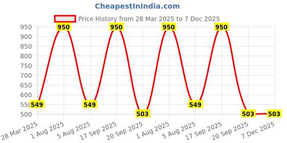 myntra.com Park Daniel Premium Moringa Oil With Olive Oil - 100 ml Each park daniel Price History Graph from 28 Mar 2025 to 7 Dec 2025