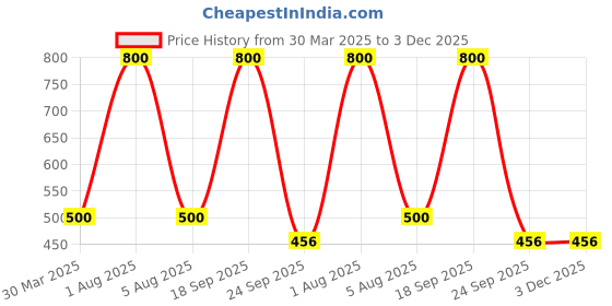 myntra.com Park Daniel Premium Neem Oil With Wheatgerm Oil - 100 ml Each park daniel Price History Graph from 30 Mar 2025 to 2 Dec 2025