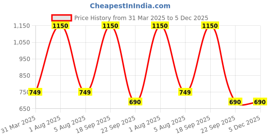 myntra.com Park Daniel Premium Olive Oil With Evening Primrose Oil - 100 ml Each park daniel Price History Graph from 31 Mar 2025 to 5 Dec 2025