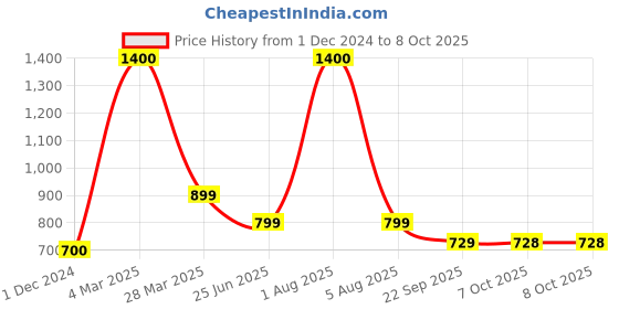 myntra.com Park Daniel Premium Onion Oil With Argan Oil - 100 ml Each park daniel Price History Graph from 1 Dec 2024 to 8 Oct 2025