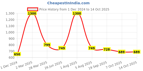 myntra.com Park Daniel Premium Onion Oil With Walnut Oil - 100 ml Each park daniel Price History Graph from 1 Dec 2024 to 13 Oct 2025