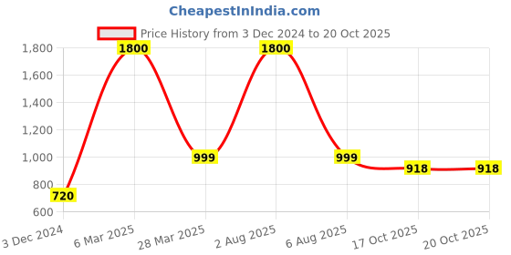 myntra.com Park Daniel Premium Pomegranate Oil With Walnut Oil - 100 ml Each park daniel Price History Graph from 3 Dec 2024 to 20 Oct 2025
