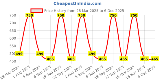myntra.com Park Daniel Premium Rosehip Oil With Sesame Oil - 100 ml Each park daniel Price History Graph from 28 Mar 2025 to 5 Dec 2025