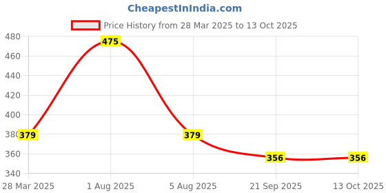 myntra.com Park Daniel Premium Sesame Oil With Castor Oil - 100 ml Each park daniel Price History Graph from 28 Mar 2025 to 12 Oct 2025
