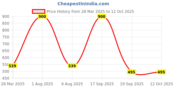 myntra.com Park Daniel Premium Wheatgerm Oil With Blackseed Oil - 100 ml Each park daniel Price History Graph from 28 Mar 2025 to 12 Oct 2025