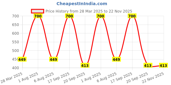 myntra.com Park Daniel Premium Wheatgerm Oil With Sesame Oil - 100 ml Each park daniel Price History Graph from 28 Mar 2025 to 22 Nov 2025
