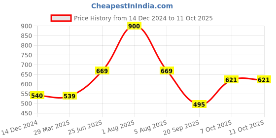 myntra.com Park Daniel Premium Ylang Ylang Essential Oil With Grapeseed Oil - 30 ml Each park daniel Price History Graph from 14 Dec 2024 to 10 Oct 2025