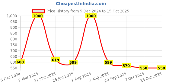 myntra.com Park Daniel Pure & Natural Black Seed Oil & Argan Oil - 30 ml Each park daniel Price History Graph from 5 Dec 2024 to 15 Oct 2025