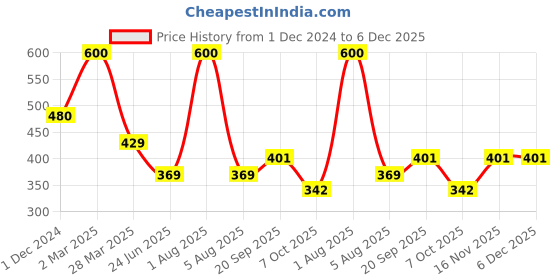 myntra.com Park Daniel Pure & Undiluted Organic Pomegranate Oil - 30 ml park daniel Price History Graph from 1 Dec 2024 to 5 Dec 2025