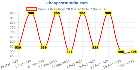 myntra.com Park Daniel Pure Natural & Organic Bergamot Oil & Orange Oil - 30 ml Each park daniel Price History Graph from 28 Mar 2025 to 7 Dec 2025