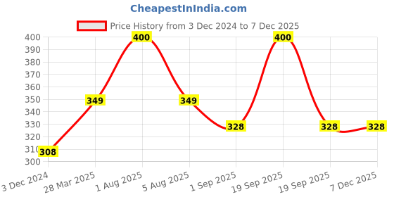 myntra.com Park Daniel Pure Natural & Organic Hibiscus Essential Oil - 30 ml park daniel Price History Graph from 3 Dec 2024 to 5 Dec 2025