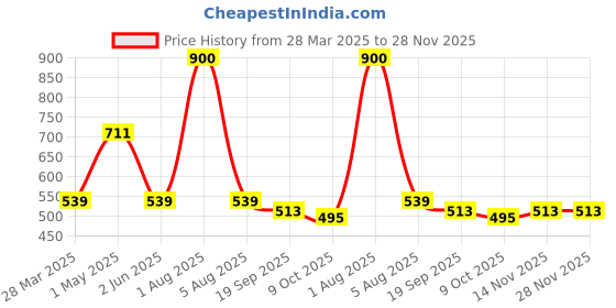 myntra.com Park Daniel Pure Natural & Organic Tea Tree Oil - 30 ml Each park daniel Price History Graph from 28 Mar 2025 to 28 Nov 2025
