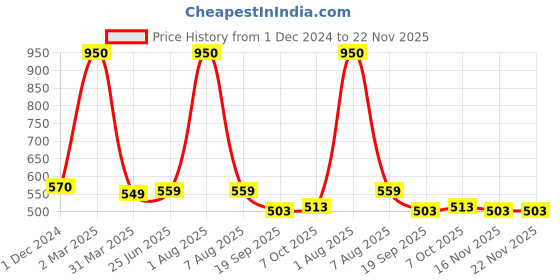 myntra.com Park Daniel Pure Natural & Organic Wheatgerm Oil & Onion Oil - 100 ml Each park daniel Price History Graph from 1 Dec 2024 to 22 Nov 2025