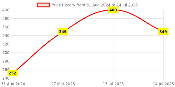 myntra.com Park Daniel Radiance Glow Ubtan Face Serum with Turmeric-30ml park daniel Price History Graph from 31 Aug 2024 to 14 Jul 2025