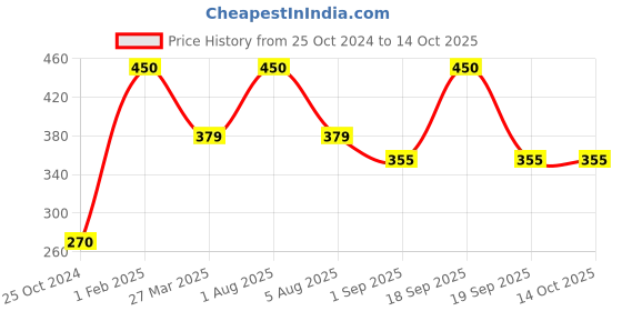 myntra.com Park Daniel Red Onion Extract Beard Growth Oil With Jojoba-30ml park daniel Price History Graph from 25 Oct 2024 to 12 Oct 2025