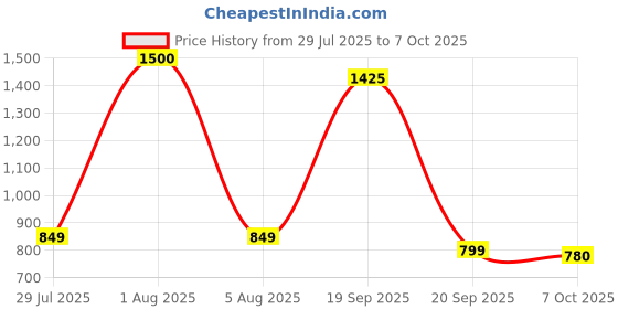 myntra.com Park Daniel Red Onion Hair Oil With Green Tea Shampoo - 200 ml Each park daniel Price History Graph from 29 Jul 2025 to 5 Oct 2025