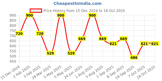 myntra.com Park Daniel Red Onion Volumizing Hair Oil - 200 ml park daniel Price History Graph from 15 Dec 2024 to 17 Oct 2025