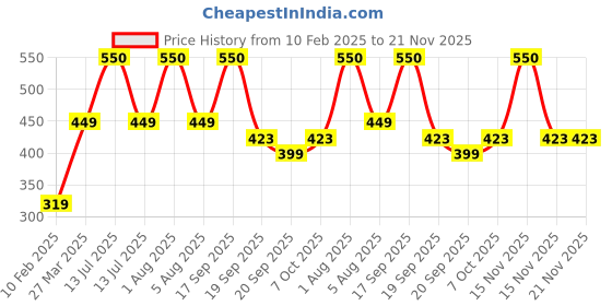 myntra.com Park Daniel Reetha Powder & Onion Powder For Skin & Hair - 100 g Each park daniel Price History Graph from 10 Feb 2025 to 20 Nov 2025