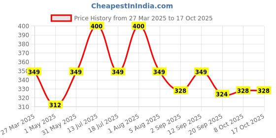 myntra.com Park Daniel Retinol Face Serum With Shea Butter & Vitamin A 30 ml park daniel Price History Graph from 27 Mar 2025 to 17 Oct 2025
