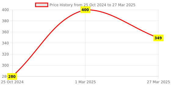 myntra.com Park Daniel Roll On Lip Serum For Shiny & Glossy Lips - 10 ml park daniel Price History Graph from 25 Oct 2024 to 27 Mar 2025