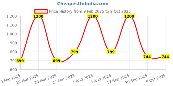 myntra.com Park Daniel Rose Water-100 ml & Vitamin C Serum- 30 ml & Sunscreen- 100 ml park daniel Price History Graph from 9 Feb 2025 to 9 Oct 2025
