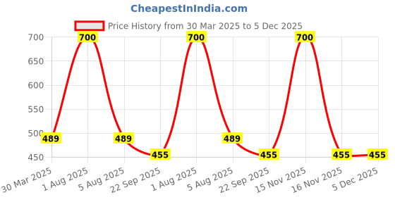 myntra.com Park Daniel Set Of 2 100 % Pure & Natural Black Seed & Lavender Essential Oil park daniel Price History Graph from 30 Mar 2025 to 5 Dec 2025