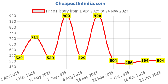 myntra.com Park Daniel Set Of 2 100 % Pure & Natural Flaxseed Oil & Rosehip Oil- 100 ml Each park daniel Price History Graph from 1 Apr 2025 to 23 Nov 2025