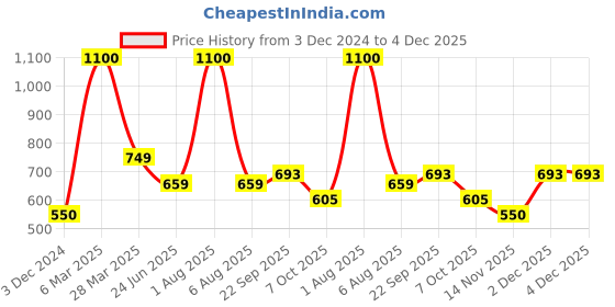 myntra.com Park Daniel Set Of 2 100 % Pure & Natural Grapeseed Oil & Jojoba Oil- 100 ml Each park daniel Price History Graph from 3 Dec 2024 to 4 Dec 2025