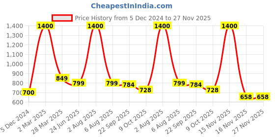 myntra.com Park Daniel Set Of 2 100 % Pure & Natural Jojoba Oil & Walnut Oil - 100 ml Each park daniel Price History Graph from 5 Dec 2024 to 27 Nov 2025