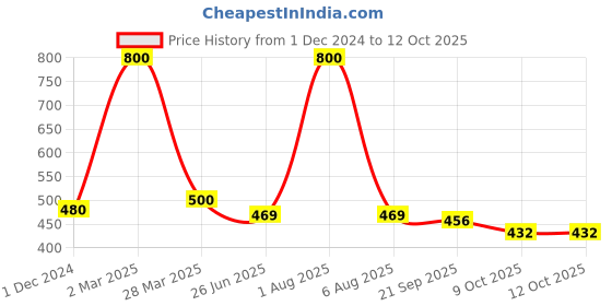 myntra.com Park Daniel Set Of 2 100 % Pure & Natural Lavender Essential Oil- 30 ml Each park daniel Price History Graph from 1 Dec 2024 to 12 Oct 2025