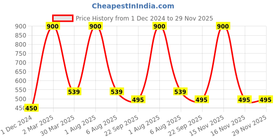 myntra.com Park Daniel Set Of 2 100 % Pure & Natural Orange Essential Oil- 30 ml Each park daniel Price History Graph from 1 Dec 2024 to 29 Nov 2025
