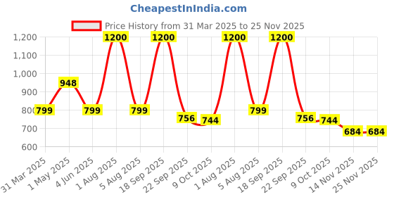 myntra.com Park Daniel Set Of 2 100 % Pure & Natural Rosehip Oil & Moringa Oil- 100 ml Each park daniel Price History Graph from 31 Mar 2025 to 25 Nov 2025
