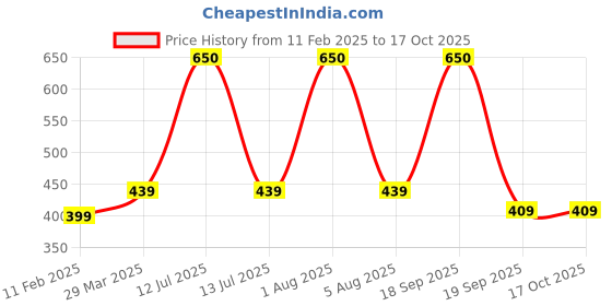 myntra.com Park Daniel Set Of 2 100% Pure & Natural Bhringraj & Henna Powder - 100 g Each park daniel Price History Graph from 11 Feb 2025 to 15 Oct 2025