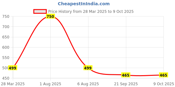 myntra.com Park Daniel Set Of 2 100% Pure & Natural Black Seed & Tea Tree  Oil - 30 ml Each park daniel Price History Graph from 28 Mar 2025 to 9 Oct 2025