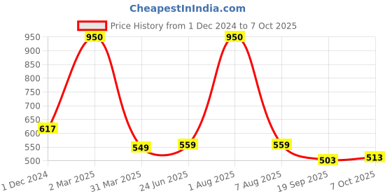 myntra.com Park Daniel Set Of 2 100% Pure & Natural Blackseed & Onion Oil - 100 ml Each park daniel Price History Graph from 1 Dec 2024 to 7 Oct 2025