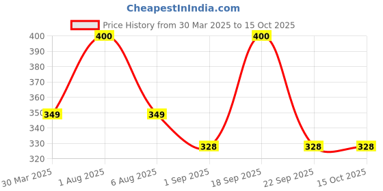 myntra.com Park Daniel Set Of 2 100% Pure & Natural Castor & Olive Oil- 100 ml Each park daniel Price History Graph from 30 Mar 2025 to 14 Oct 2025