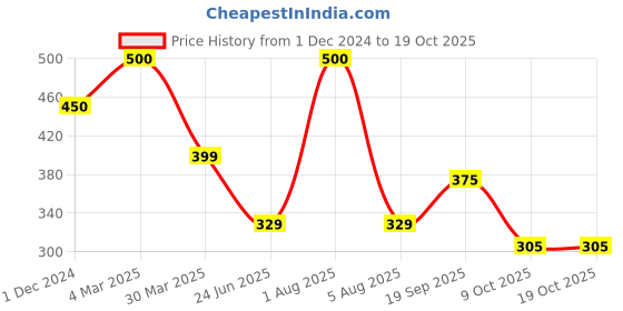 myntra.com Park Daniel Set Of 2 100% Pure & Natural Castor Oil- 200 ml Each park daniel Price History Graph from 1 Dec 2024 to 17 Oct 2025