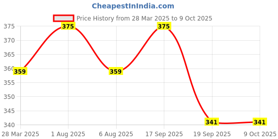 myntra.com Park Daniel Set Of 2 100% Pure & Natural Coconut & Castor Oil - 100 ml Each park daniel Price History Graph from 28 Mar 2025 to 8 Oct 2025