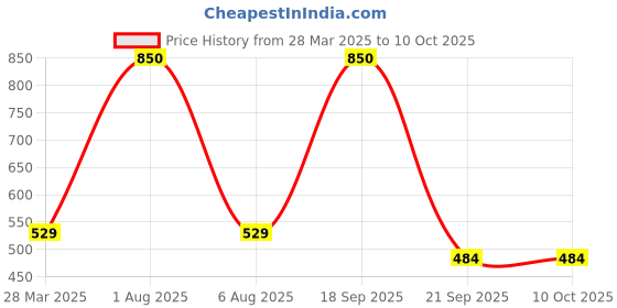 myntra.com Park Daniel Set Of 2 100% Pure & Natural Coconut & Sesame Oil - 200 ml Each park daniel Price History Graph from 28 Mar 2025 to 9 Oct 2025