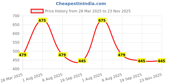 myntra.com Park Daniel Set Of 2 100% Pure & Natural Coconut & Sweet Almond Oil - 100 ml Each park daniel Price History Graph from 28 Mar 2025 to 23 Nov 2025