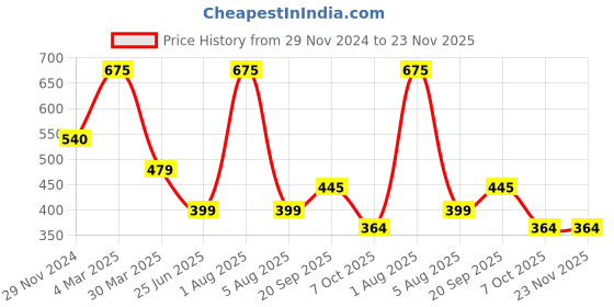 myntra.com Park Daniel Set Of 2 100% Pure & Natural Coconut Oil & Blackseed Oil - 100 ml Each park daniel Price History Graph from 29 Nov 2024 to 22 Nov 2025