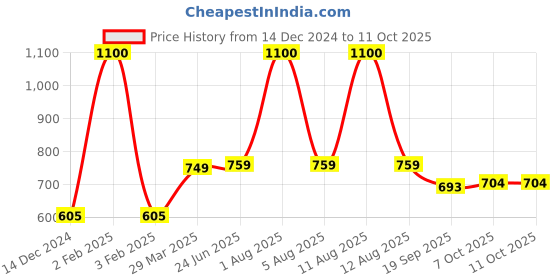 myntra.com Park Daniel Set Of 2 100% Pure & Natural Cold Pressed Rosehip Oil - 100ml Each park daniel Price History Graph from 14 Dec 2024 to 11 Oct 2025