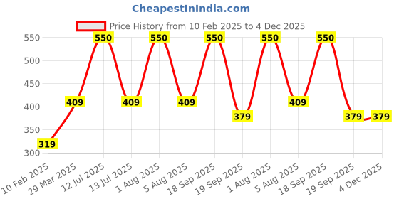 myntra.com Park Daniel Set Of 2 100% Pure & Natural Curry Leaf & Pudina Powder - 100 g Each park daniel Price History Graph from 10 Feb 2025 to 4 Dec 2025