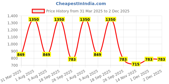 myntra.com Park Daniel Set Of 2 100% Pure & Natural Evening Primrose & Sweet Almond Oil -100 ml Each park daniel Price History Graph from 31 Mar 2025 to 1 Dec 2025