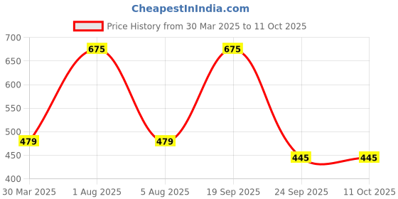 myntra.com Park Daniel Set Of 2 100% Pure & Natural Grapeseed & Castor  Oil - 100 ml Each park daniel Price History Graph from 30 Mar 2025 to 11 Oct 2025