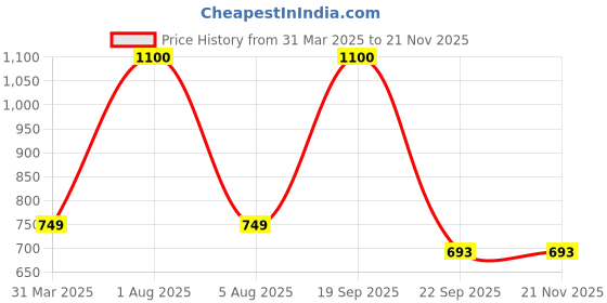 myntra.com Park Daniel Set Of 2 100% Pure & Natural Grapeseed & Jojoba  Oil - 100 ml Each park daniel Price History Graph from 31 Mar 2025 to 20 Nov 2025